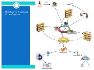 Μεθοδολογία Ανάπτυξης
Ηλ. Μαθημάτων

 
