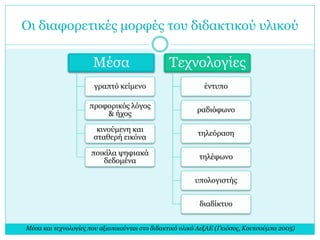 Οι διαφορετικές μορφές του διδακτικού υλικού

Μέσα

Τεχνολογίες

γραπτό κείμενο

έντυπο

προφορικός λόγος
& ήχος

ραδιόφωνο

κινούμενη και
σταθερή εικόνα

τηλεόραση

ποικίλα ψηφιακά
δεδομένα

τηλέφωνο
υπολογιστής
διαδίκτυο

Μέσα και τεχνολογίες που αξιοποιούνται στο διδακτικό υλικό ΑεξΑΕ (Γκιόσος, Κουτσούμπα 2005)

 