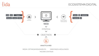ECOSISTEMA DIGITAL
SEM SEO Redes
OfﬂineEmailsBanners
AI
UX
Diseño
Contenido
Usabilidad
 