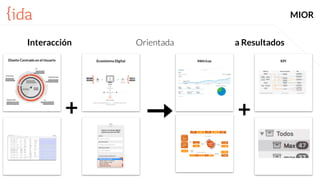 MIOR
Diseño Centrado en el Usuario Ecosistema Digital Métricas KPI
+ +
Interacción Orientada a Resultados
 