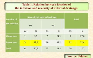 Location of
the infection
Necessity of external drainage
Total
Yes No
№ % № % № %
Upper face 1 3,5 7 24,1 8 27,6
Lower face 5 17,2 16 55,2 21 72,4
Total 6 20,7 23 79,3 29 100
Table 1. Relation between location of
the infection and necessity of external drainage.
Source: folders
 