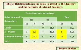 Delay to attend to
the dentistry
Necessity of external drainage
Total
Yes No
№ % № % № %
1 week - - 9 31,0 9 31,0
2 – 4 weeks 1 3,5 4 13,8 5 17,2
More than 1 month 5 17,2 10 34,5 15 51,8
Total 6 20,7 23 79,3 29 100
Source: folders
Table 2. Relation between the delay to attend to the dentistry
and the necessity of external drainage.
 