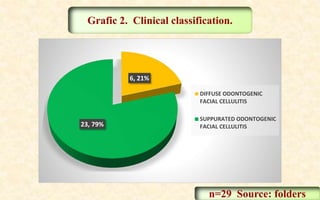 Grafic 2. Clinical classification.
n=29 Source: folders
6, 21%
23, 79%
DIFFUSE ODONTOGENIC
FACIAL CELLULITIS
SUPPURATED ODONTOGENIC
FACIAL CELLULITIS
 