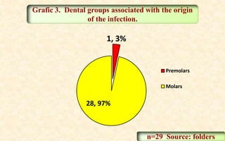 1, 3%
28, 97%
Premolars
Molars
Grafic 3. Dental groups associated with the origin
of the infection.
n=29 Source: folders
 
