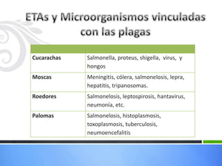 Cucarachas   Salmonella, proteus, shigella, virus, y
             hongos
Moscas       Meningitis, cólera, salmonelosis, lepra,
             hepatitis, tripanosomas.
Roedores     Salmonelosis, leptospirosis, hantavirus,
             neumonía, etc.
Palomas      Salmonelosis, histoplasmosis,
             toxoplasmosis, tuberculosis,
             neumoencefalitis
 