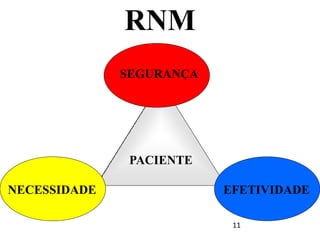 RNM
              SEGURANÇA




               PACIENTE

NECESSIDADE               EFETIVIDADE

                           11
 