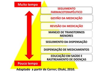 Muito tempo
                            SEGUIMENTO
                        FARMACOTERAPÊUTICO
                       GESTÃO DA MEDICAÇÃO

                       REVISÃO DA MEDICAÇÃO
                      MANEJO DE TRANSTORNOS
                            MENORES
                    SEGUIMENTO DA DISPENSAÇÃO

                   DISPENSAÇÃO DE MEDICAMENTOS

                       EDUCAÇÃO EM SAÚDE E
                     RASTREAMENTO DE DOENÇAS
Pouco tempo
Adaptado a partir de Correr; Otuki, 2010.
 