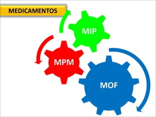 MEDICAMENTOS   Congresso Brasileiro do Varejo Farmacêutico
                       São Paulo, 06 e 07 de Julho de 2012




                                                                 MIP


                                               MPM

                                                                       MOF
Patrocínio Ouro:                 Patrocínio Diamante:                         Realização:



                                                                         38
 
