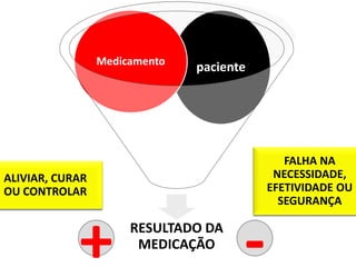 Medicamento
                               paciente




                                             FALHA NA
ALIVIAR, CURAR                             NECESSIDADE,
OU CONTROLAR                              EFETIVIDADE OU
                                            SEGURANÇA



            +         RESULTADO DA
                       MEDICAÇÃO
                                      -
 