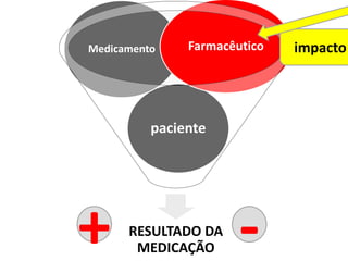 Medicamento    Farmacêutico   impacto




          paciente




+     RESULTADO DA
       MEDICAÇÃO       -
 