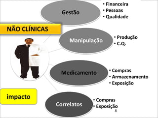 • Financeira
                 Gestão           • Pessoas
                                  • Qualidade

NÃO CLÍNICAS
                                       • Produção
                    Manipulação        • C.Q.




                Medicamento         • Compras
                                    • Armazenamento
                                    • Exposição

impacto                     • Compras
               Correlatos   • Exposição
                                       8
 