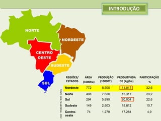 INTRODUÇÃO

38.256 t.

SUDESTE

55.571 t.

NORDESTE

38.256 t.

SUL

4.886 t. REGIÕES/
ESTADOS

ÁREA
(1000ha)

PRODUÇÃO
(10000T)

PRODUTIVIDA
DE (Kg/ha)

PARTICIPAÇÃO
%

CENTRO OESTE

760 t. Nordeste

772

8.505

11.017

32,6

498

7.628

15.317

29,2

294

5.890

20.034

22,6

Sudeste

149

2.803

18.812

10,7

Centrooeste

74

1.279

17.284

4,9

NORTE

FONTE: IBGE, SEAB/DERAL, 2012

NORDESTE

Norte

166 t. Sul

 