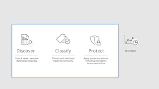 Scan & detect sensitive
data based on policy
Classify and label data
based on sensitivity
Apply protection actions,
including encryption,
access restrictions
 