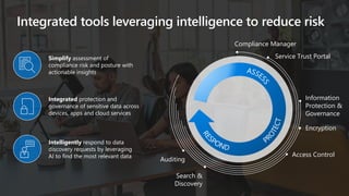 Integrated tools leveraging intelligence to reduce risk
Simplify assessment of
compliance risk and posture with
actionable insights
Integrated protection and
governance of sensitive data across
devices, apps and cloud services
Intelligently respond to data
discovery requests by leveraging
AI to find the most relevant data
Compliance Manager
Service Trust Portal
Information
Protection &
Governance
Encryption
Search &
Discovery
Auditing
Access Control
 