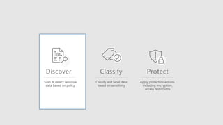 Scan & detect sensitive
data based on policy
Classify and label data
based on sensitivity
Apply protection actions,
including encryption,
access restrictions
 