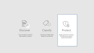Scan & detect sensitive
data based on policy
Classify and label data
based on sensitivity
Apply protection actions,
including encryption,
access restrictions
 