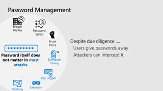 Password itself does
not matter in most
attacks
*********
 
