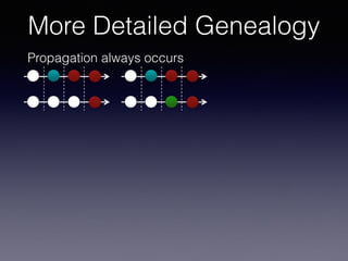 More Detailed Genealogy
Propagation always occurs
 