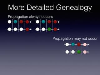 More Detailed Genealogy
Propagation always occurs
Propagation may not occur
 