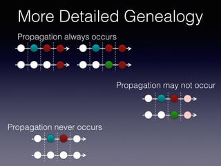 More Detailed Genealogy
Propagation always occurs
Propagation may not occur
Propagation never occurs
 