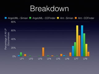 Breakdown
PercentageofAllLP
Occurrences
0%
20%
40%
60%
80%
LP1 LP2 LP3 LP4 LP5 LP6 LP7 LP8
ArgoUML - Simian ArgoUML - CCFinder Ant - Simian Ant - CCFinder
 