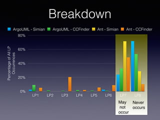 May
not 
occur
Never 
occurs
Breakdown
PercentageofAllLP
Occurrences
0%
20%
40%
60%
80%
LP1 LP2 LP3 LP4 LP5 LP6 LP7 LP8
ArgoUML - Simian ArgoUML - CCFinder Ant - Simian Ant - CCFinder
 