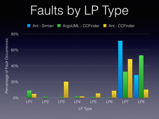 Faults by LP Type
PercentageofFaultOccurrences
0%
20%
40%
60%
80%
LP Type
LP1 LP2 LP3 LP4 LP5 LP6 LP7 LP8
Ant - Simian ArgoUML - CCFinder Ant - CCFinder
 