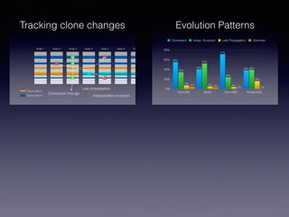 Tracking clone changes
Clone class A
Clone class B
Snap 1 Snap 2 Snap 3 Snap 4 Snap 5 Snap 6 Snap 6
Consistent change
Late propagation
Independent evolution
Evolution Patterns
0%
20%
40%
60%
80%
ArgoUML JBoss OpenSSH PostgreSQL
0%0%
3%4%
16%
4%5%7%
39%
24%
52%
34%
38%
71%
40%
55%
Consistent Indep. Evolution Late Propagation Unknown
 