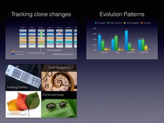 Tracking Entities
Late Propagation
Clone changes
Clones and bugs
Tracking clone changes
Clone class A
Clone class B
Snap 1 Snap 2 Snap 3 Snap 4 Snap 5 Snap 6 Snap 6
Consistent change
Late propagation
Independent evolution
Evolution Patterns
0%
20%
40%
60%
80%
ArgoUML JBoss OpenSSH PostgreSQL
0%0%
3%4%
16%
4%5%7%
39%
24%
52%
34%
38%
71%
40%
55%
Consistent Indep. Evolution Late Propagation Unknown
 