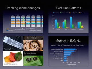 Tracking Entities
Late Propagation
Clone changes
Clones and bugs
Tracking clone changes
Clone class A
Clone class B
Snap 1 Snap 2 Snap 3 Snap 4 Snap 5 Snap 6 Snap 6
Consistent change
Late propagation
Independent evolution
Evolution Patterns
0%
20%
40%
60%
80%
ArgoUML JBoss OpenSSH PostgreSQL
0%0%
3%4%
16%
4%5%7%
39%
24%
52%
34%
38%
71%
40%
55%
Consistent Indep. Evolution Late Propagation Unknown
Survey in ING NL
Amount of duplicated codes
Cyclomatic complexity
Number of function parameters
Lines of Code (LOC)
Comment words
Number of source ﬁles
Other
% of respondents
0% 25% 50% 75% 100%
15%
16%
18%
44%
51%
69%
78%
Metrics Collected to Monitor Source Code Quality
 