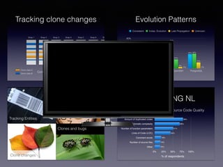 Tracking Entities
Late Propagation
Clone changes
Clones and bugs
Tracking clone changes
Clone class A
Clone class B
Snap 1 Snap 2 Snap 3 Snap 4 Snap 5 Snap 6 Snap 6
Consistent change
Late propagation
Independent evolution
Evolution Patterns
0%
20%
40%
60%
80%
ArgoUML JBoss OpenSSH PostgreSQL
0%0%
3%4%
16%
4%5%7%
39%
24%
52%
34%
38%
71%
40%
55%
Consistent Indep. Evolution Late Propagation Unknown
Survey in ING NL
Amount of duplicated codes
Cyclomatic complexity
Number of function parameters
Lines of Code (LOC)
Comment words
Number of source ﬁles
Other
% of respondents
0% 25% 50% 75% 100%
15%
16%
18%
44%
51%
69%
78%
Metrics Collected to Monitor Source Code Quality
 