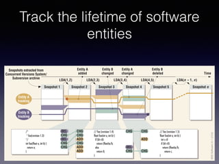 Track the lifetime of software
entities
ldiff’s ability to identify moved line blocks and
thus its ability to track a software entity when its
position in a ﬁle changes. To this end, we ran-
domly generated new releases of 100 source code
ﬁles selected from two open source projects (Post-
greSQL and openSSH) by randomly moving code
fragments within the source code ﬁle. The frag-
ments varied from 1 line to a maximum of 1/10
of the total number of lines. We assessed the algo-
rithm in terms of precision and recall:
precision=numberofcorrectlydetectedmoves/
extracted change sets from the ArgoUML Con-
current Versions System (CVS) repository, repre-
senting different types of changes, such as bug ﬁx-
ing, refactoring, or enhancement. We assessed the
tool’s precision by manually identifying false posi-
tives in classiﬁcations the algorithm made. The 11
change sets affected from 11 to 72 ﬁles (median
19) and from 32 to 401 lines (median 42). Figure
3b shows the median ldiff and Unix diff accuracy
and the interquartile range (between the third and
ﬁrst quartile). (For the ldiff syntax, see the “Ldiff:
A Support Tool” sidebar.)
/*
* foo(revision 1.3)
*/
int foo(float a, int b) {
return a;
}
Snapshots extracted from
Concurrent Versions System/
Subversion archive
Entity A
added
Entity B
changed
Entity A
changed
Entity B
deleted Time
Snapshot 1
Entity A
tracking
Entity B
tracking
Snapshot 2
LDA(1,2) LDA(2,3)
Snapshot 3
LDA(3,4)
Snapshot 4
LDA(4,5)
Snapshot 5
LDA(n – 1, n)
Snapshot n
DEL
CHG
DEL
CHG
CHG
CHG
CHG
CHG
ADD ADD
CHG
ADD
ADD
ADD
DEL
CHG CHG
CHG// foo (revision 1.4)
float foo(int a, int b) {
if (b!=0)
return (float)a/b;
else
return 0;
}
// foo (revision 1.5)
float foo(int a, int b) {
int c=0
if (b!=0)
return (float)a/b;
return c;
}
IEEESoftware26.1(2009)
 