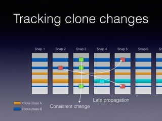 Tracking clone changes
Clone class A
Clone class B
Snap 1 Snap 2 Snap 3 Snap 4 Snap 5 Snap 6 Sn
Consistent change
Late propagation
 