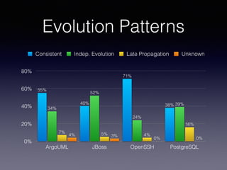 Evolution Patterns
0%
20%
40%
60%
80%
ArgoUML JBoss OpenSSH PostgreSQL
0%0%
3%4%
16%
4%5%7%
39%
24%
52%
34%
38%
71%
40%
55%
Consistent Indep. Evolution Late Propagation Unknown
 