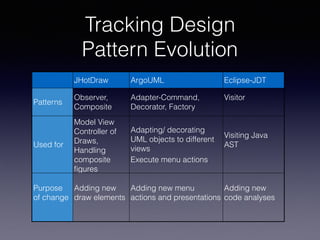 Tracking Design
Pattern Evolution
JHotDraw ArgoUML Eclipse-JDT
Patterns
Observer,
Composite
Adapter-Command,
Decorator, Factory
Visitor
Used for
Model View
Controller of
Draws,
Handling
composite
ﬁgures
Adapting/ decorating
UML objects to different
views
Execute menu actions
Visiting Java
AST
Purpose  
of change
Adding new
draw elements
Adding new menu
actions and presentations
Adding new
code analyses
 