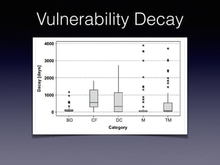 Vulnerability Decay
 