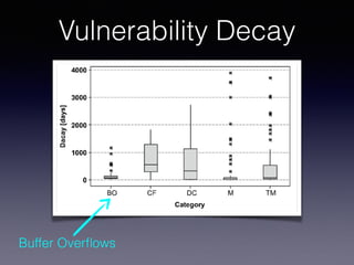 Vulnerability Decay
Buffer Overﬂows
 