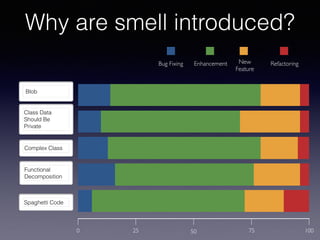 Why are smell introduced?
BLOB
CDSBP
CC
FD
SC
BF E NF R
Blob
Class Data
Should Be
Private
Complex Class
Functional
Decomposition
Spaghetti Code
Bug Fixing
0 1005025 75
Enhancement New
Feature
Refactoring
 