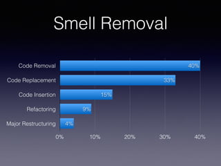 Smell Removal
Code Removal
Code Replacement
Code Insertion
Refactoring
Major Restructuring
0% 10% 20% 30% 40%
4%
9%
15%
33%
40%
 