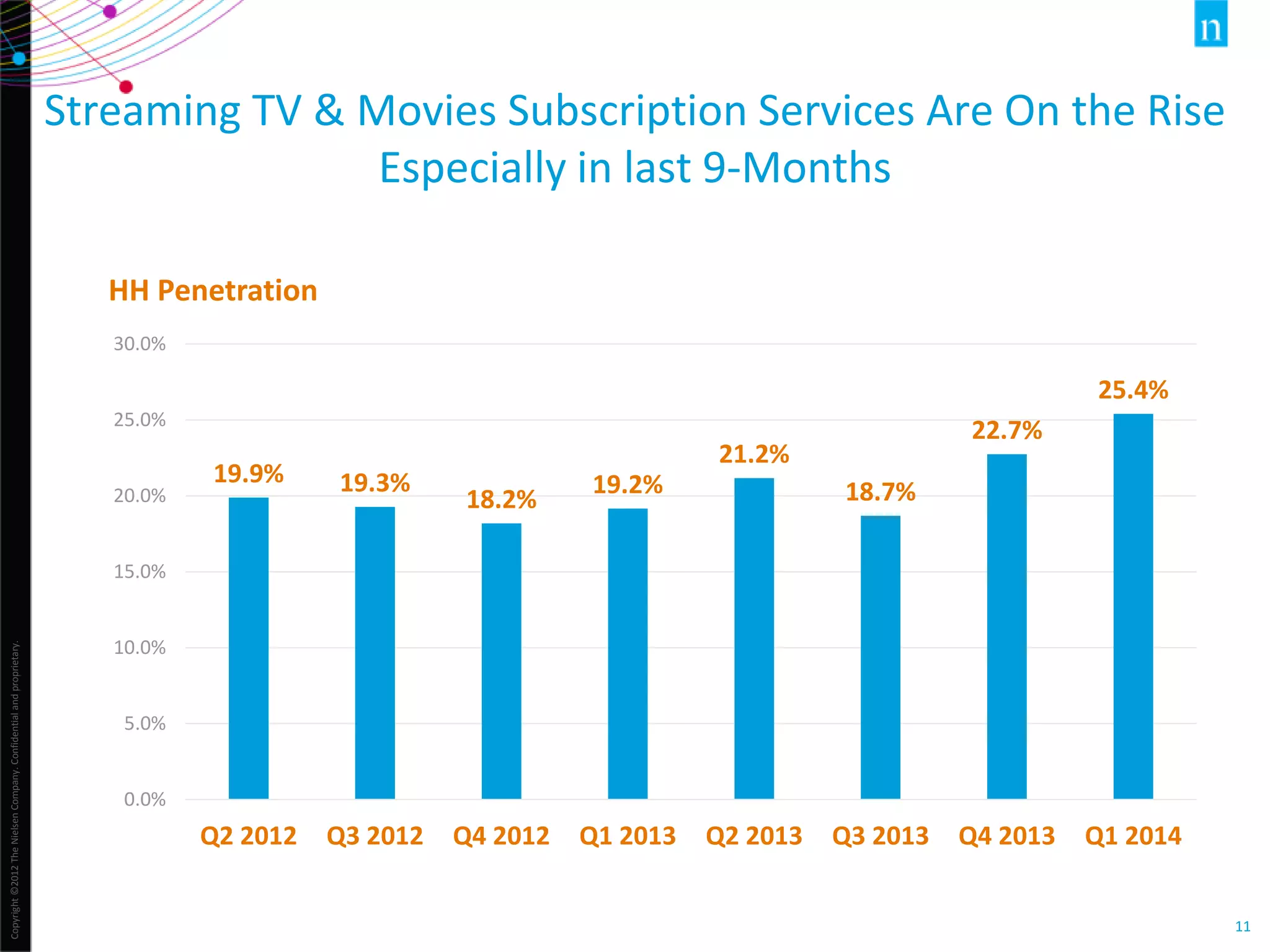 Copyright©2012TheNielsenCompany.Confidentialandproprietary.
11
Streaming TV & Movies Subscription Services Are On the Rise
Especially in last 9-Months
19.9% 19.3%
18.2%
19.2%
21.2%
18.7%
22.7%
25.4%
0.0%
5.0%
10.0%
15.0%
20.0%
25.0%
30.0%
Q2 2012 Q3 2012 Q4 2012 Q1 2013 Q2 2013 Q3 2013 Q4 2013 Q1 2014
HH Penetration
 