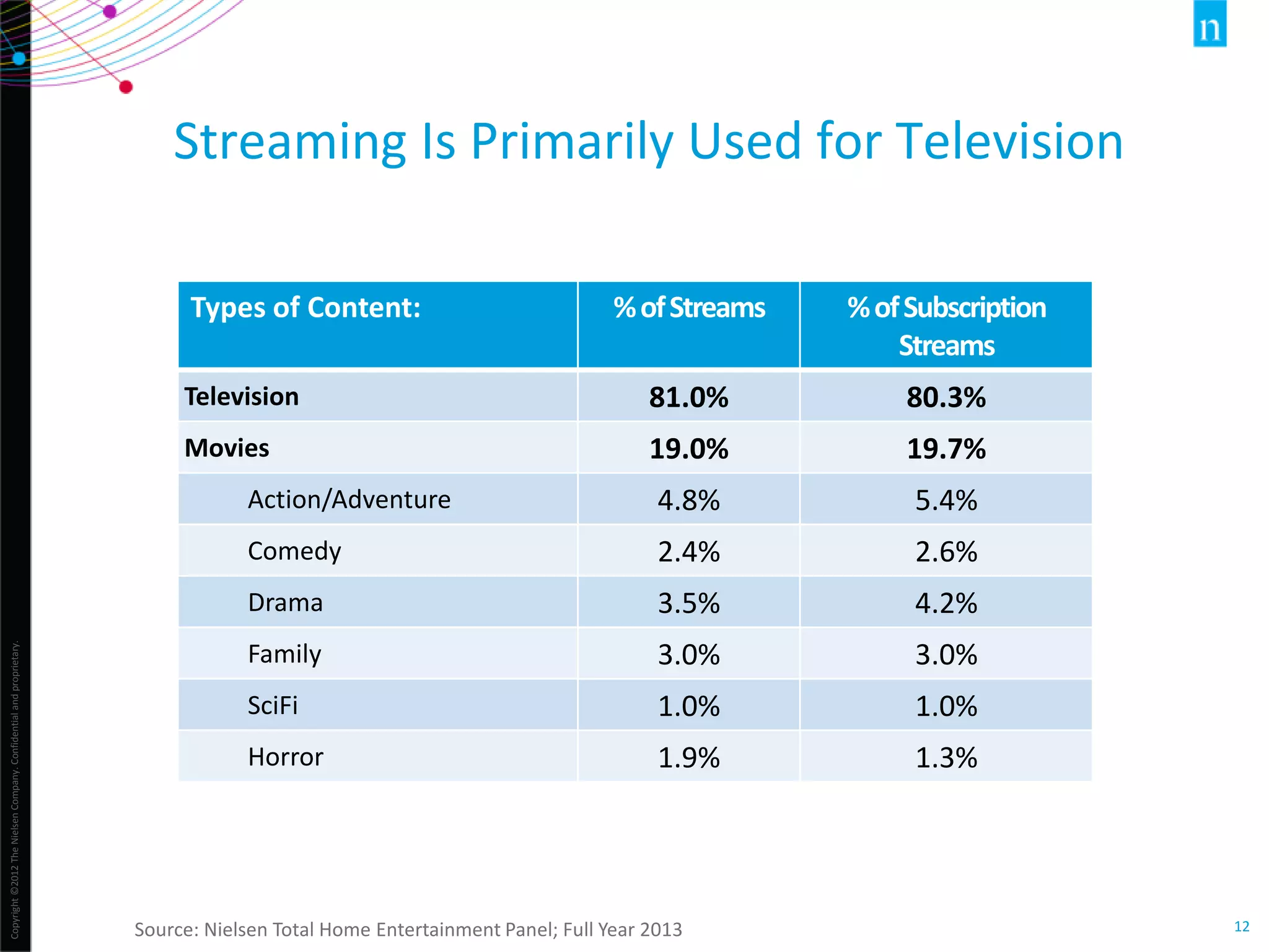 Copyright©2012TheNielsenCompany.Confidentialandproprietary.
12
Streaming Is Primarily Used for Television
Types of Content: %ofStreams %ofSubscription
Streams
Television 81.0% 80.3%
Movies 19.0% 19.7%
Action/Adventure 4.8% 5.4%
Comedy 2.4% 2.6%
Drama 3.5% 4.2%
Family 3.0% 3.0%
SciFi 1.0% 1.0%
Horror 1.9% 1.3%
Source: Nielsen Total Home Entertainment Panel; Full Year 2013
 