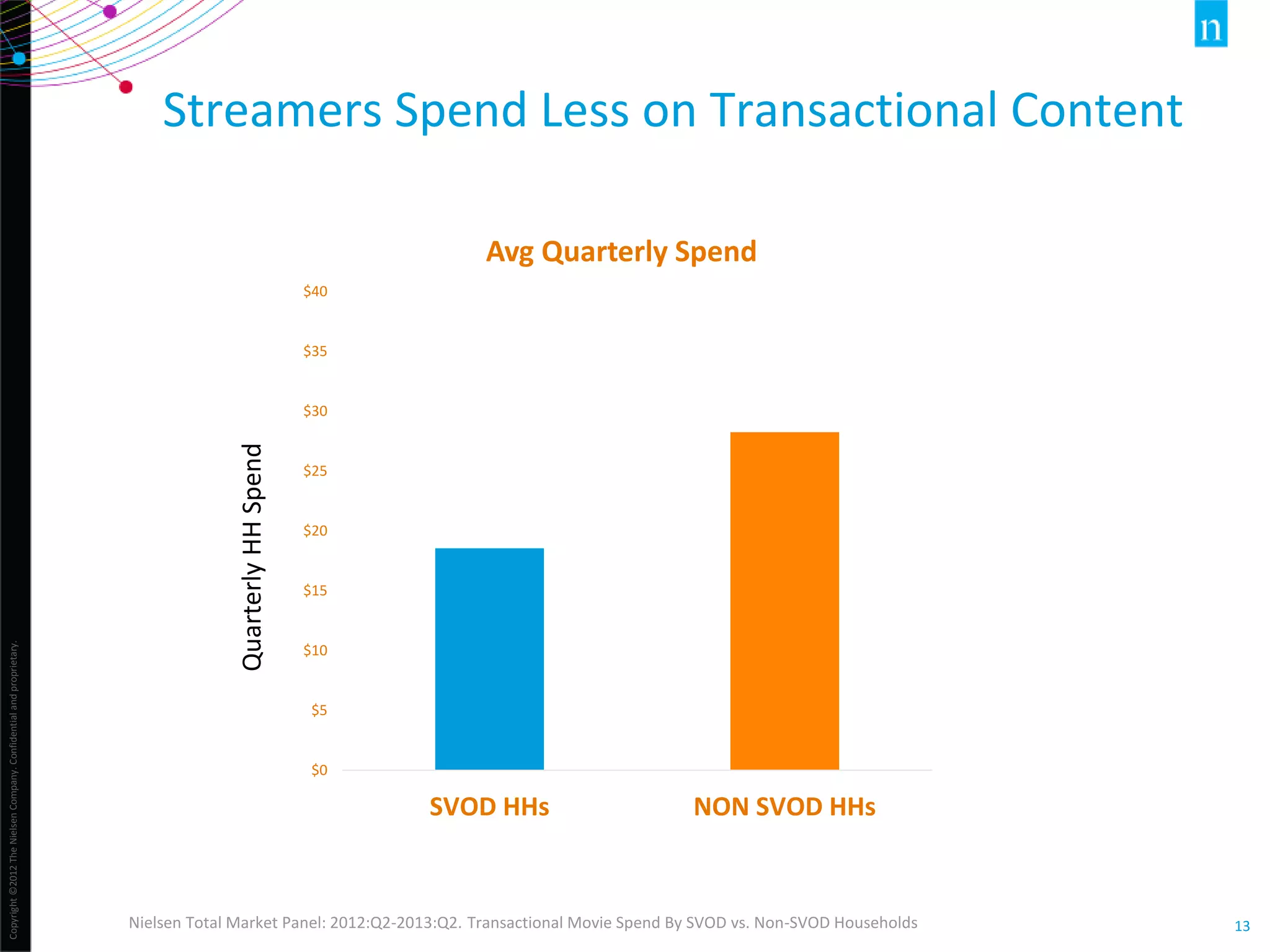 Copyright©2012TheNielsenCompany.Confidentialandproprietary.
13Nielsen Total Market Panel: 2012:Q2-2013:Q2. Transactional Movie Spend By SVOD vs. Non-SVOD Households
$0
$5
$10
$15
$20
$25
$30
$35
$40
SVOD HHs NON SVOD HHs
Avg Quarterly SpendQuarterlyHHSpend
Streamers Spend Less on Transactional Content
 
