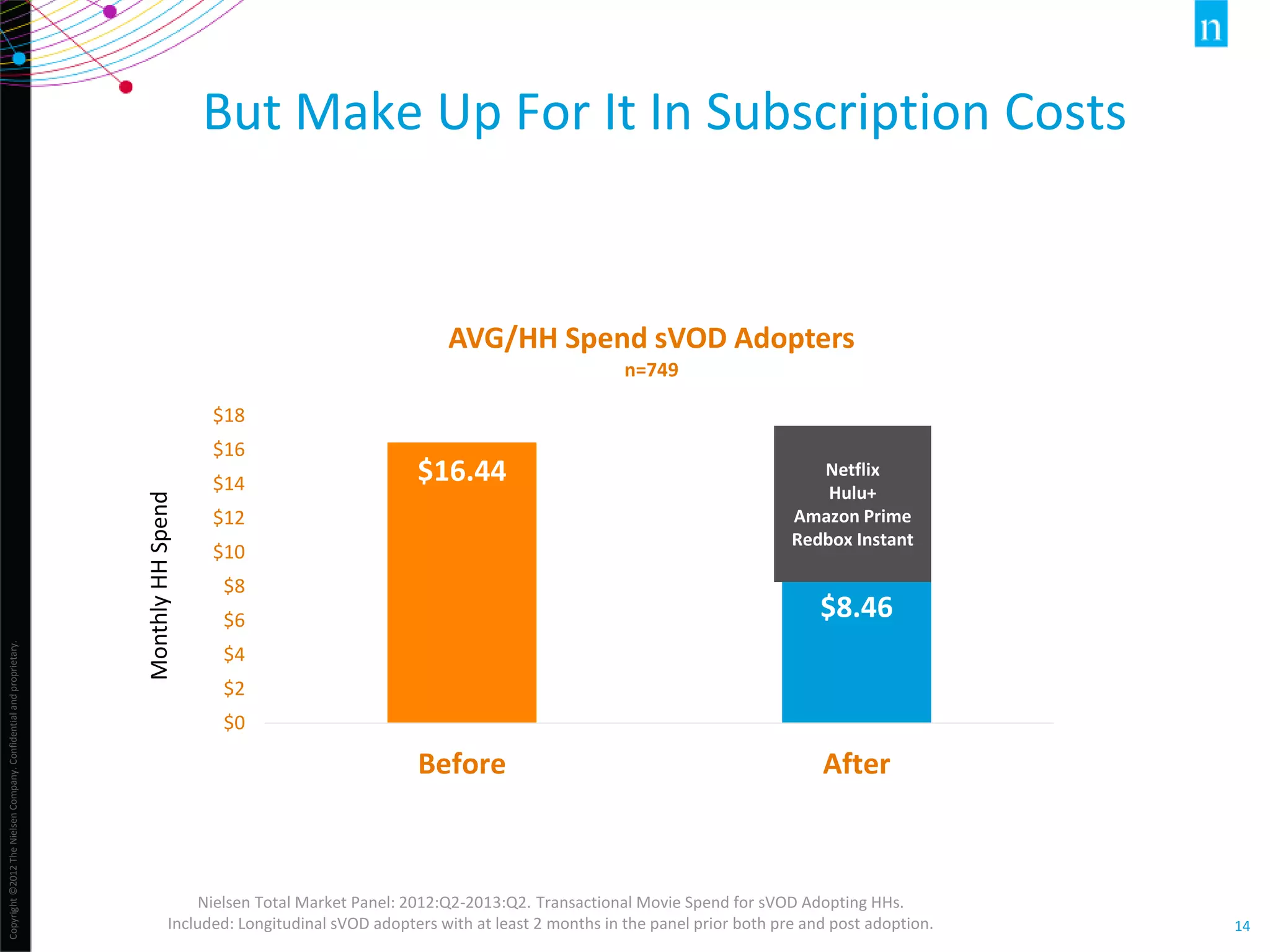 Copyright©2012TheNielsenCompany.Confidentialandproprietary.
14
Nielsen Total Market Panel: 2012:Q2-2013:Q2. Transactional Movie Spend for sVOD Adopting HHs.
Included: Longitudinal sVOD adopters with at least 2 months in the panel prior both pre and post adoption.
$16.44
$8.46
$0
$2
$4
$6
$8
$10
$12
$14
$16
$18
Before After
AVG/HH Spend sVOD Adopters
n=749
MonthlyHHSpend
Netflix
Hulu+
Amazon Prime
Redbox Instant
But Make Up For It In Subscription Costs
 