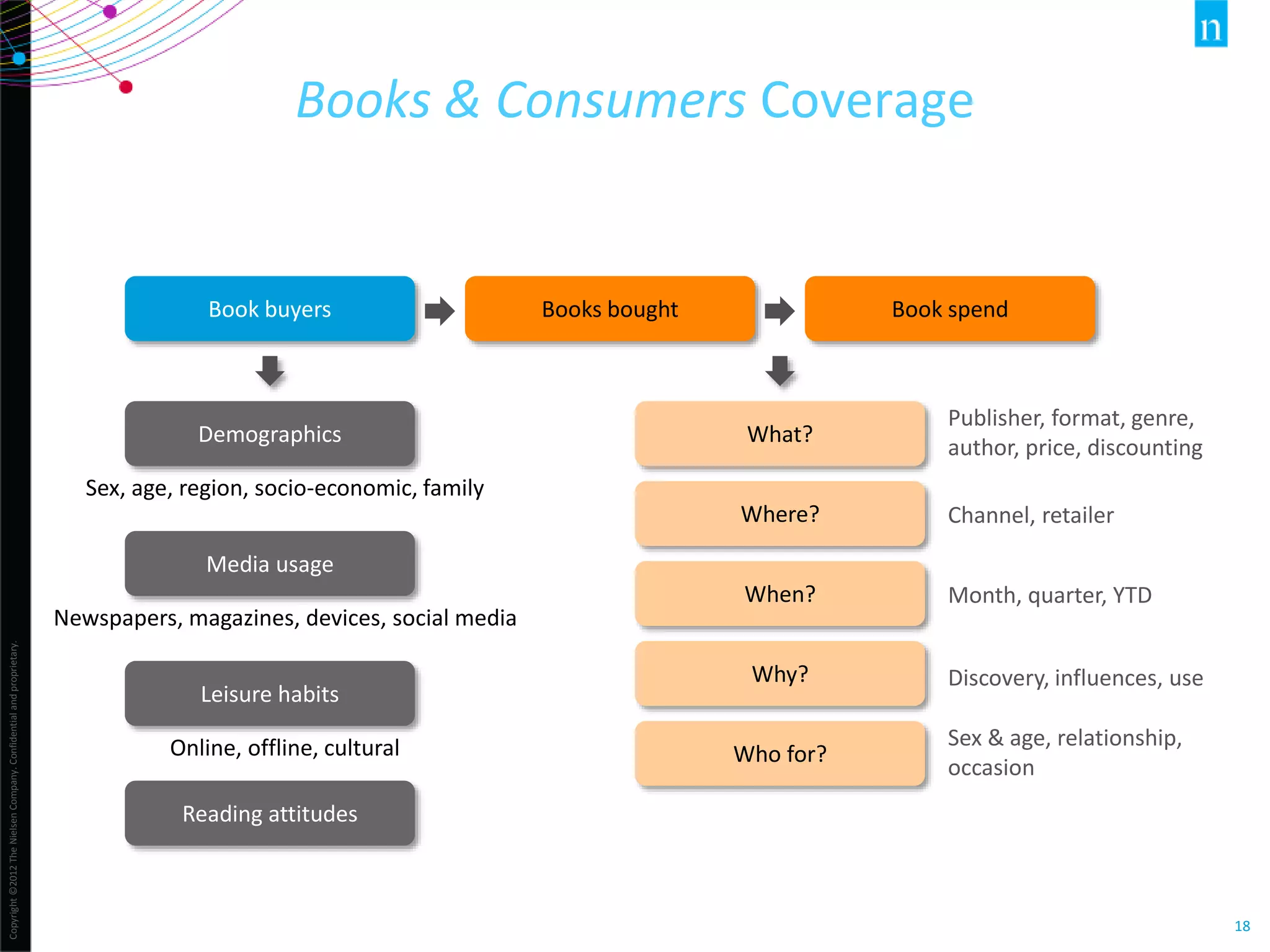 Copyright©2012TheNielsenCompany.Confidentialandproprietary.
18
Books & Consumers Coverage
Book buyers Books bought
What?
Where?
When?
Demographics
Media usage
Leisure habits
Why?
Who for?
Book spend
Sex, age, region, socio-economic, family
Newspapers, magazines, devices, social media
Online, offline, cultural
Publisher, format, genre,
author, price, discounting
Channel, retailer
Month, quarter, YTD
Discovery, influences, use
Sex & age, relationship,
occasion
Reading attitudes
 