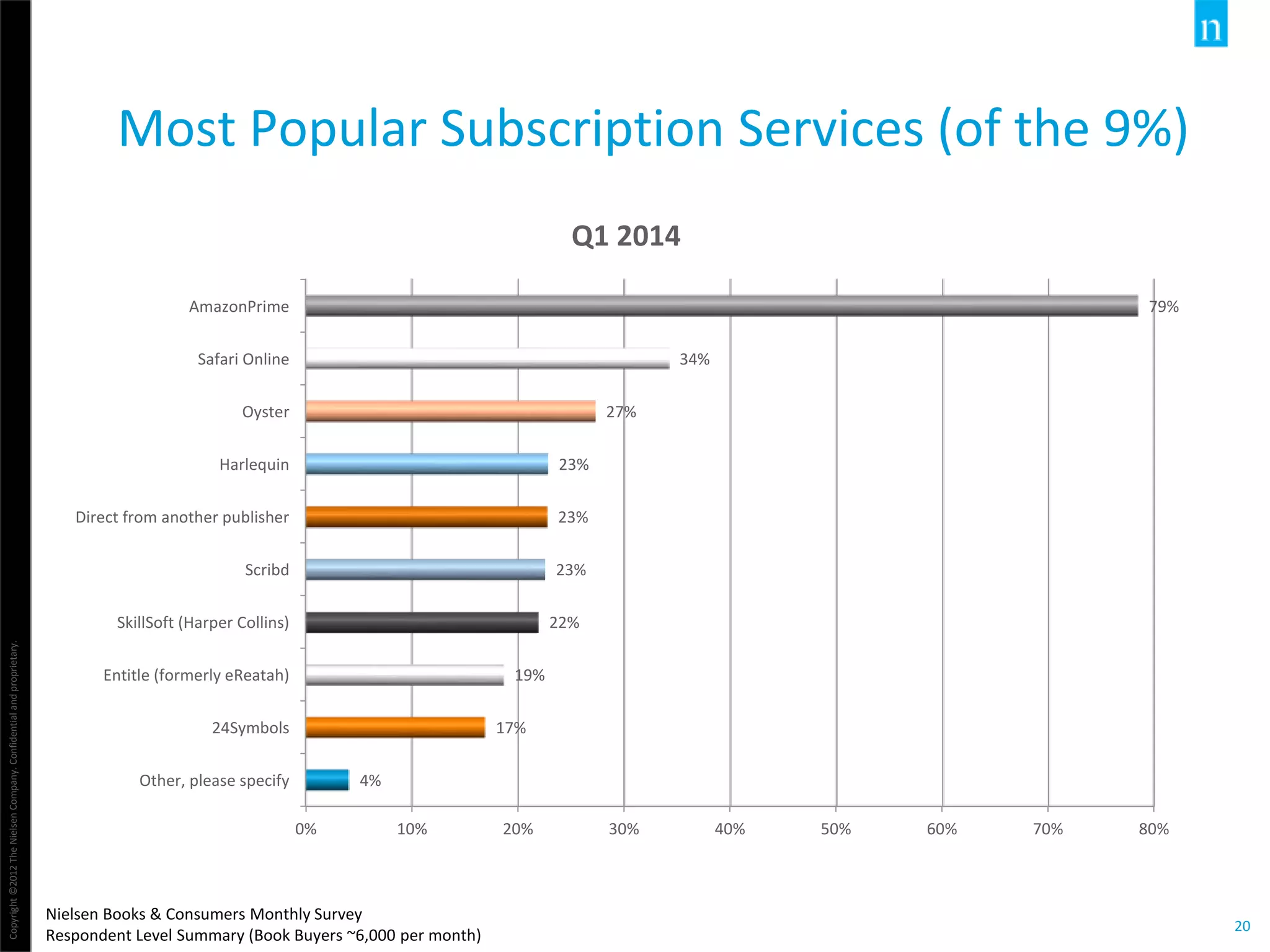 Copyright©2012TheNielsenCompany.Confidentialandproprietary.
20
Most Popular Subscription Services (of the 9%)
Nielsen Books & Consumers Monthly Survey
Respondent Level Summary (Book Buyers ~6,000 per month)
0% 10% 20% 30% 40% 50% 60% 70% 80%
Other, please specify
24Symbols
Entitle (formerly eReatah)
SkillSoft (Harper Collins)
Scribd
Direct from another publisher
Harlequin
Oyster
Safari Online
AmazonPrime
4%
17%
19%
22%
23%
23%
23%
27%
34%
79%
Q1 2014
 