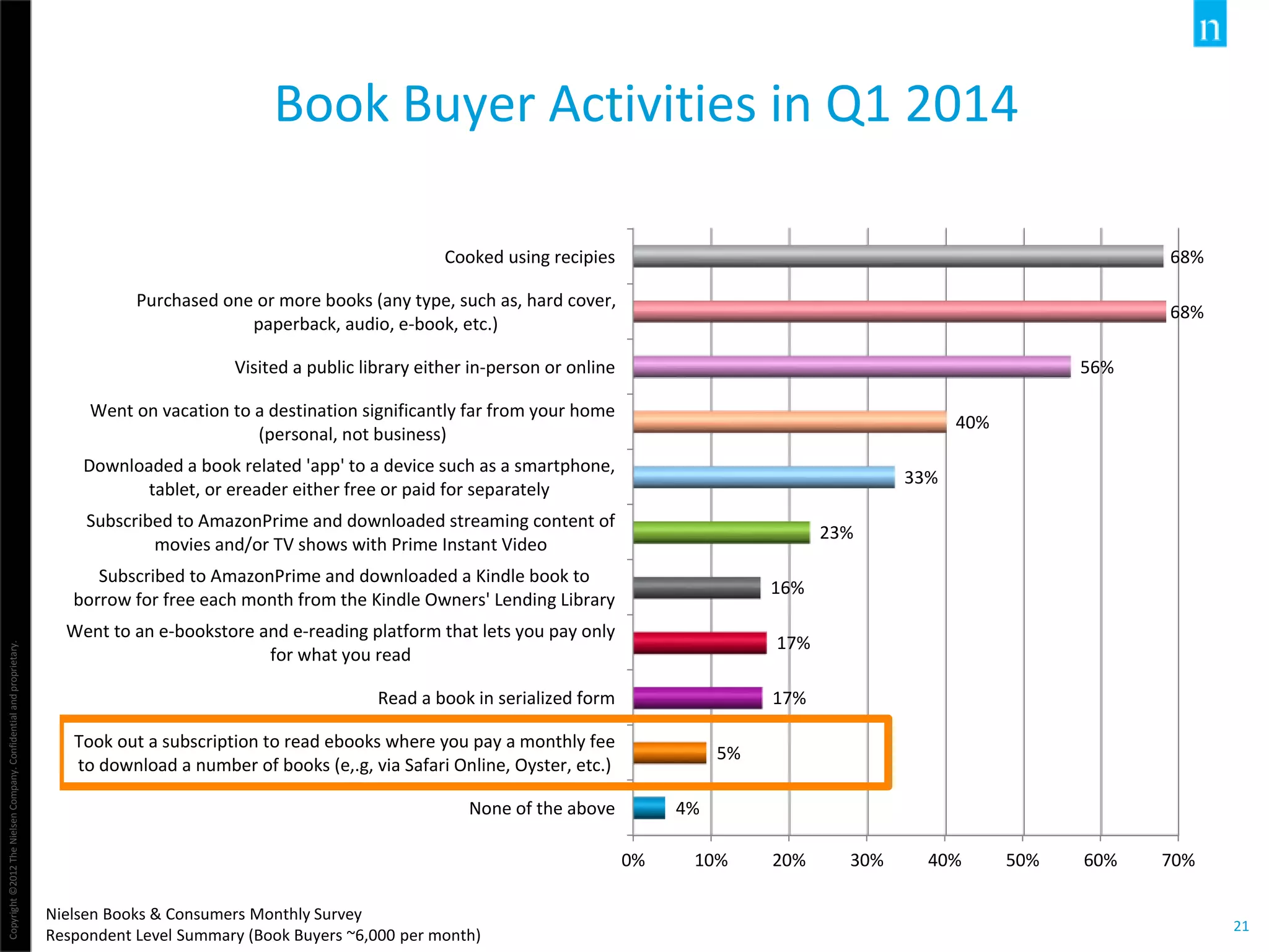Copyright©2012TheNielsenCompany.Confidentialandproprietary.
21
Book Buyer Activities in Q1 2014
0% 10% 20% 30% 40% 50% 60% 70%
None of the above
Took out a subscription to read ebooks where you pay a monthly fee
to download a number of books (e,.g, via Safari Online, Oyster, etc.)
Read a book in serialized form
Went to an e-bookstore and e-reading platform that lets you pay only
for what you read
Subscribed to AmazonPrime and downloaded a Kindle book to
borrow for free each month from the Kindle Owners' Lending Library
Subscribed to AmazonPrime and downloaded streaming content of
movies and/or TV shows with Prime Instant Video
Downloaded a book related 'app' to a device such as a smartphone,
tablet, or ereader either free or paid for separately
Went on vacation to a destination significantly far from your home
(personal, not business)
Visited a public library either in-person or online
Purchased one or more books (any type, such as, hard cover,
paperback, audio, e-book, etc.)
Cooked using recipies
4%
5%
17%
17%
16%
23%
33%
40%
56%
68%
68%
Nielsen Books & Consumers Monthly Survey
Respondent Level Summary (Book Buyers ~6,000 per month)
 