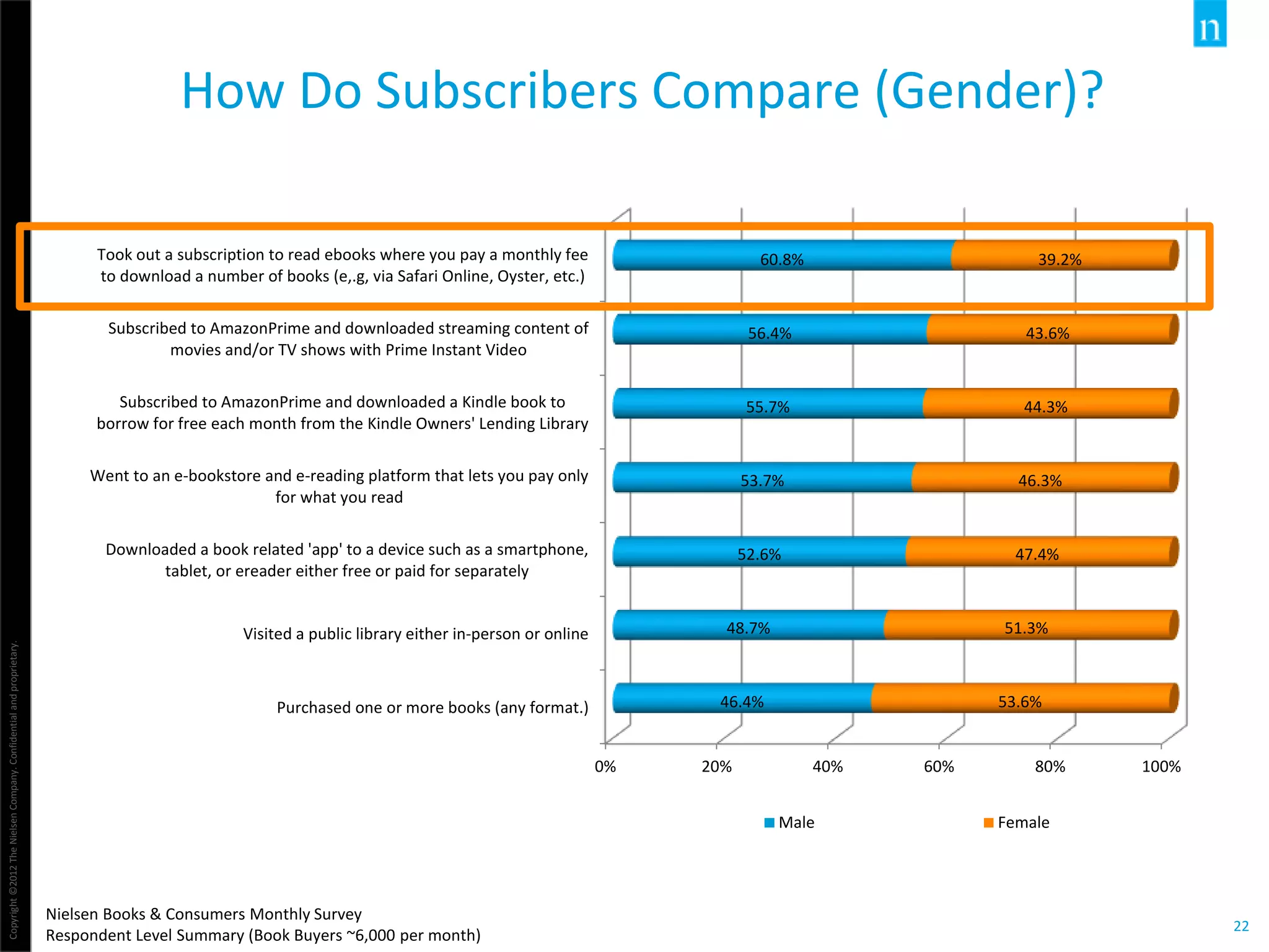 Copyright©2012TheNielsenCompany.Confidentialandproprietary.
22
How Do Subscribers Compare (Gender)?
Nielsen Books & Consumers Monthly Survey
Respondent Level Summary (Book Buyers ~6,000 per month)
0% 20% 40% 60% 80% 100%
Purchased one or more books (any format.)
Visited a public library either in-person or online
Downloaded a book related 'app' to a device such as a smartphone,
tablet, or ereader either free or paid for separately
Went to an e-bookstore and e-reading platform that lets you pay only
for what you read
Subscribed to AmazonPrime and downloaded a Kindle book to
borrow for free each month from the Kindle Owners' Lending Library
Subscribed to AmazonPrime and downloaded streaming content of
movies and/or TV shows with Prime Instant Video
Took out a subscription to read ebooks where you pay a monthly fee
to download a number of books (e,.g, via Safari Online, Oyster, etc.)
46.4%
48.7%
52.6%
53.7%
55.7%
56.4%
60.8%
53.6%
51.3%
47.4%
46.3%
44.3%
43.6%
39.2%
Male Female
 