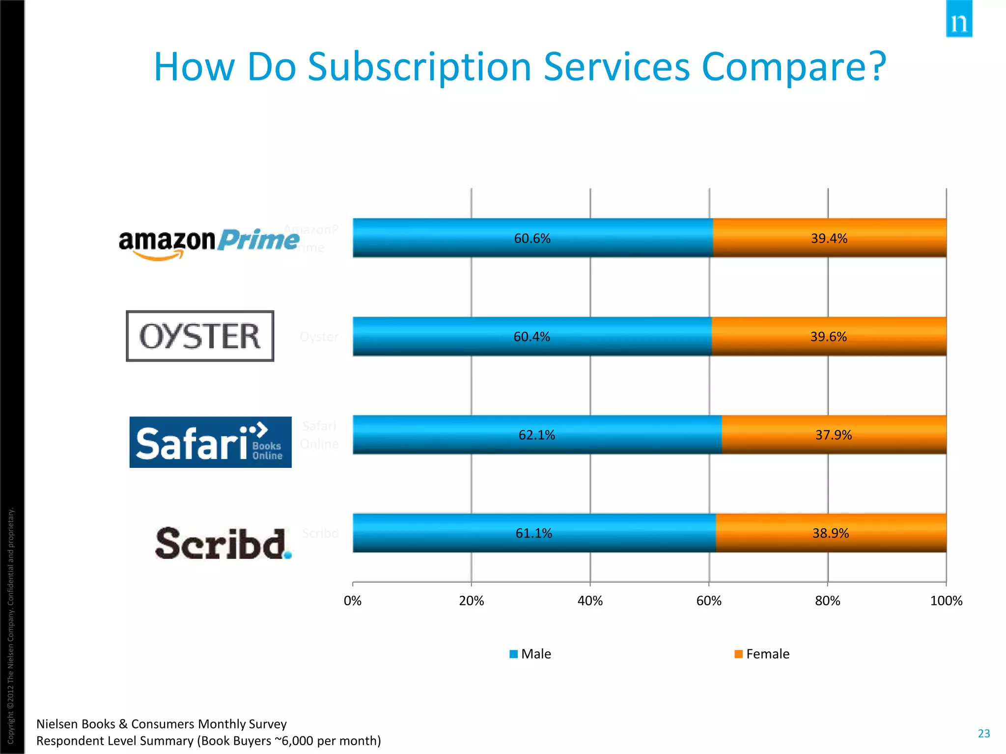 Copyright©2012TheNielsenCompany.Confidentialandproprietary.
23
How Do Subscription Services Compare?
Nielsen Books & Consumers Monthly Survey
Respondent Level Summary (Book Buyers ~6,000 per month)
0% 20% 40% 60% 80% 100%
Scribd
Safari
Online
Oyster
AmazonP
rime
61.1%
62.1%
60.4%
60.6%
38.9%
37.9%
39.6%
39.4%
Male Female
 