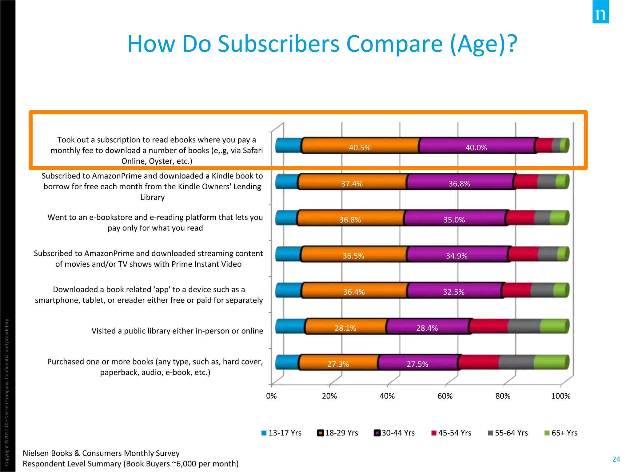 Copyright©2012TheNielsenCompany.Confidentialandproprietary.
24
How Do Subscribers Compare (Age)?
Nielsen Books & Consumers Monthly Survey
Respondent Level Summary (Book Buyers ~6,000 per month)
0% 20% 40% 60% 80% 100%
Purchased one or more books (any type, such as, hard cover,
paperback, audio, e-book, etc.)
Visited a public library either in-person or online
Downloaded a book related 'app' to a device such as a
smartphone, tablet, or ereader either free or paid for separately
Subscribed to AmazonPrime and downloaded streaming content
of movies and/or TV shows with Prime Instant Video
Went to an e-bookstore and e-reading platform that lets you
pay only for what you read
Subscribed to AmazonPrime and downloaded a Kindle book to
borrow for free each month from the Kindle Owners' Lending
Library
Took out a subscription to read ebooks where you pay a
monthly fee to download a number of books (e,.g, via Safari
Online, Oyster, etc.)
27.3%
28.1%
36.4%
36.5%
36.8%
37.4%
40.5%
27.5%
28.4%
32.5%
34.9%
35.0%
36.8%
40.0%
13-17 Yrs 18-29 Yrs 30-44 Yrs 45-54 Yrs 55-64 Yrs 65+ Yrs
 