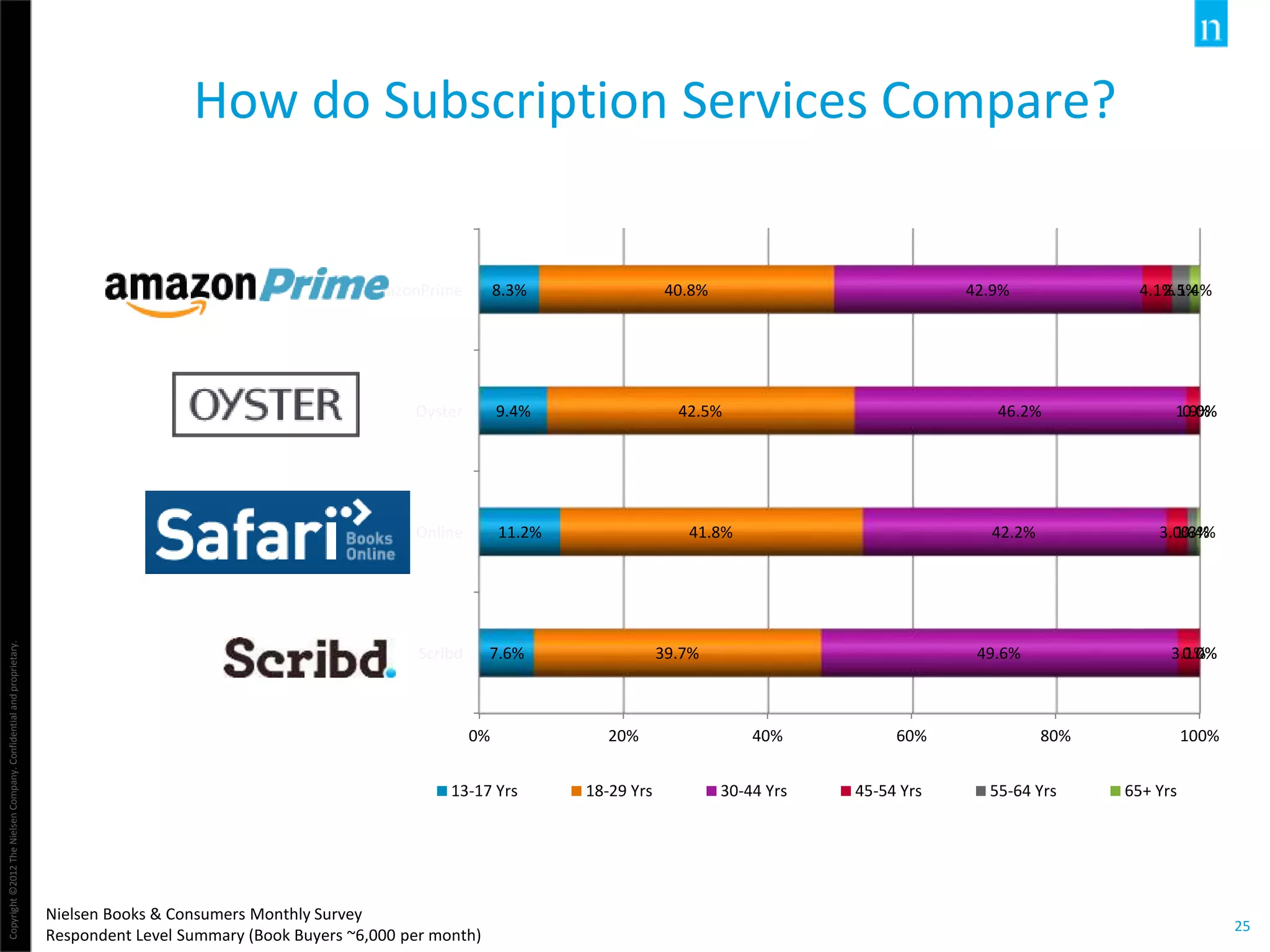 Copyright©2012TheNielsenCompany.Confidentialandproprietary.
25
How do Subscription Services Compare?
Nielsen Books & Consumers Monthly Survey
Respondent Level Summary (Book Buyers ~6,000 per month)
0% 20% 40% 60% 80% 100%
Scribd
Safari Online
Oyster
AmazonPrime
7.6%
11.2%
9.4%
8.3%
39.7%
41.8%
42.5%
40.8%
49.6%
42.2%
46.2%
42.9%
3.1%
3.0%
1.9%
4.1%
0.0%
1.3%
0.0%
2.5%
0.0%
0.4%
0.0%
1.4%
13-17 Yrs 18-29 Yrs 30-44 Yrs 45-54 Yrs 55-64 Yrs 65+ Yrs
 